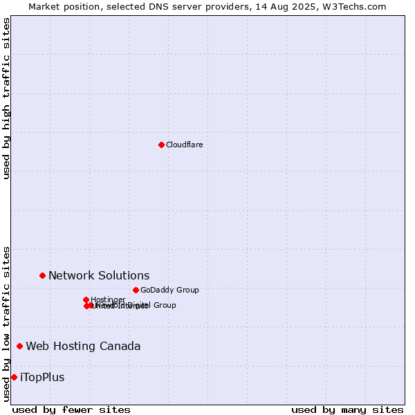 Market position of Network Solutions vs. Web Hosting Canada vs. iTopPlus