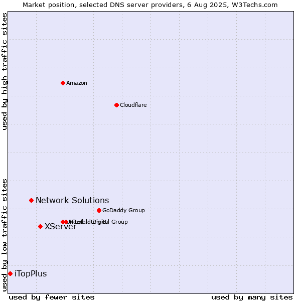 Market position of XServer vs. Network Solutions vs. iTopPlus
