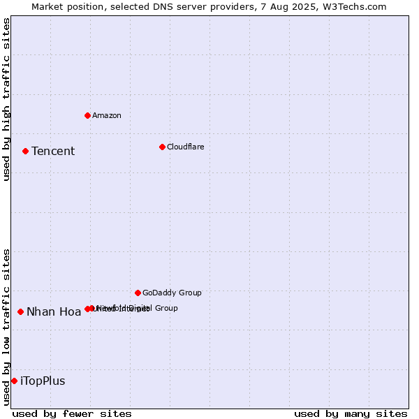 Market position of Tencent vs. Nhan Hoa vs. iTopPlus