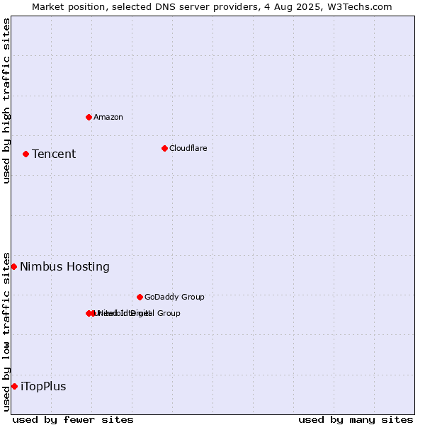Market position of Tencent vs. iTopPlus vs. Nimbus Hosting