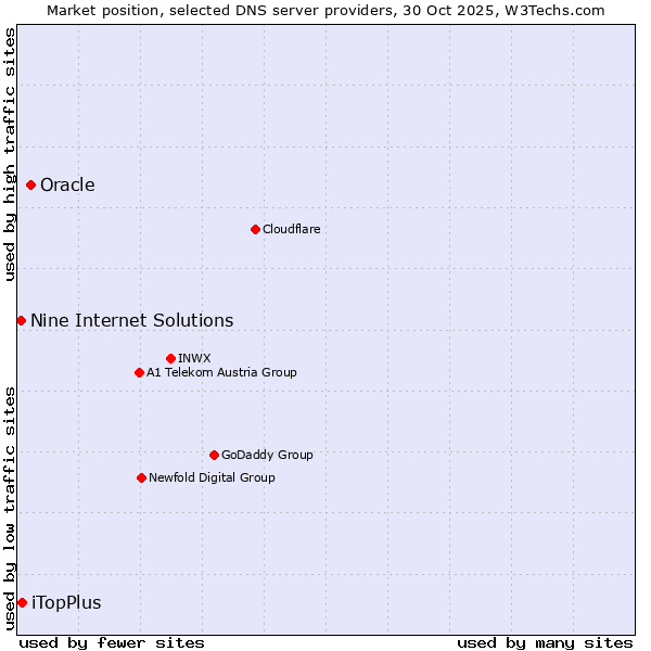 Market position of Oracle vs. iTopPlus vs. Nine Internet Solutions