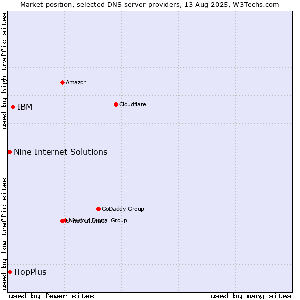 Market position of IBM vs. iTopPlus vs. Nine Internet Solutions