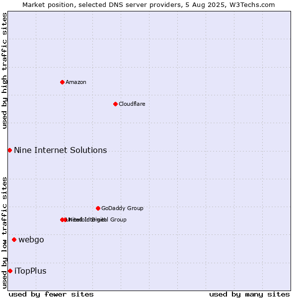 Market position of webgo vs. iTopPlus vs. Nine Internet Solutions