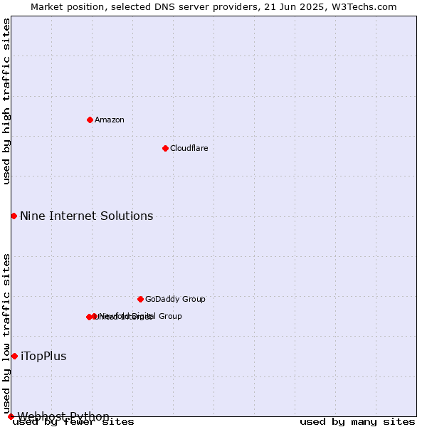 Market position of iTopPlus vs. Nine Internet Solutions vs. Webhost Python