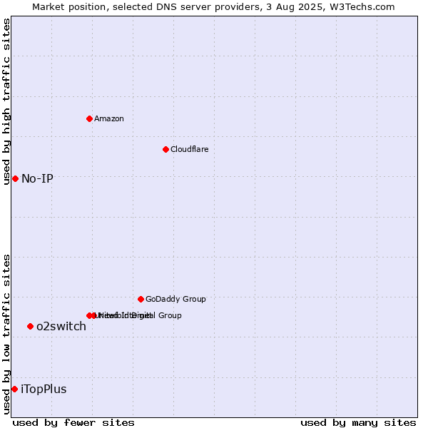 Market position of o2switch vs. No-IP vs. iTopPlus