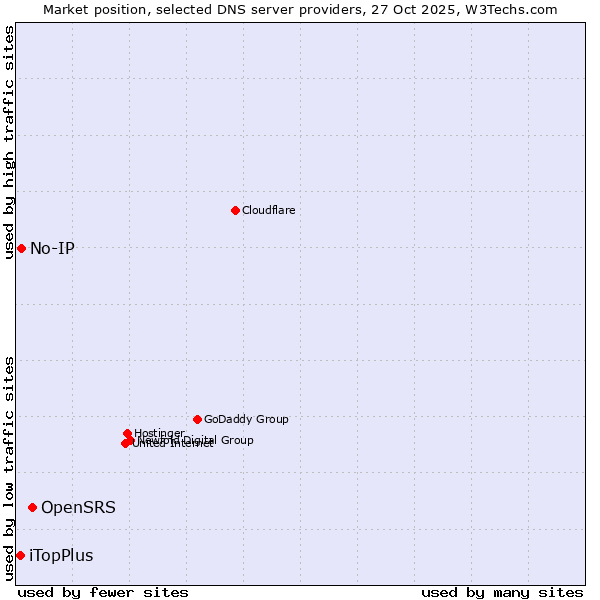 Market position of OpenSRS vs. No-IP vs. iTopPlus