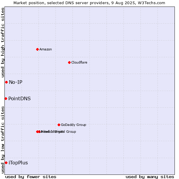 Market position of No-IP vs. iTopPlus vs. PointDNS