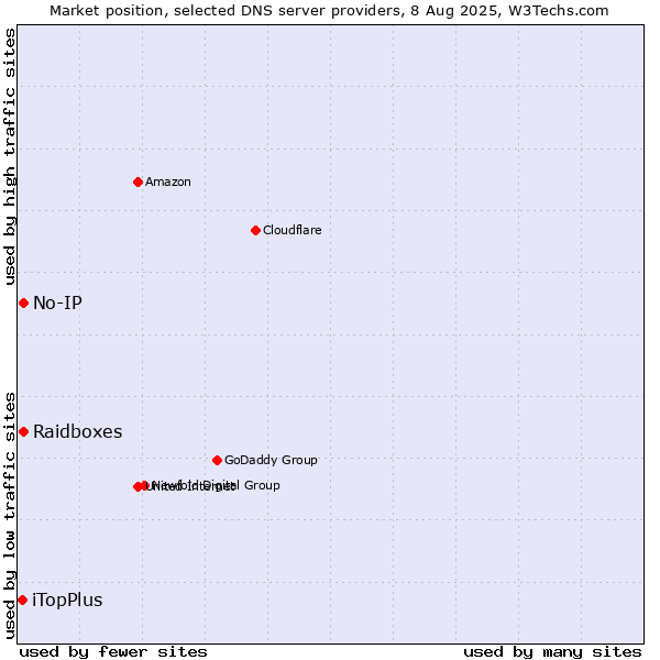 Market position of Raidboxes vs. No-IP vs. iTopPlus