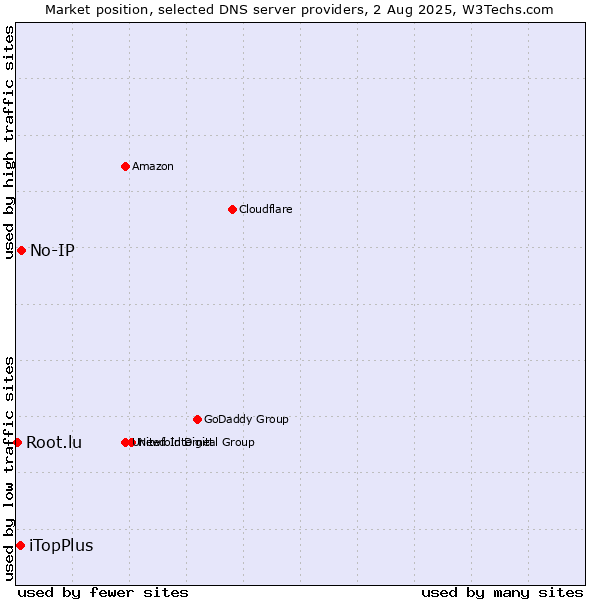 Market position of No-IP vs. iTopPlus vs. Root.lu