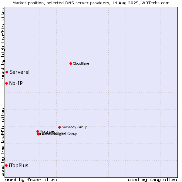Market position of Serverel vs. No-IP vs. iTopPlus