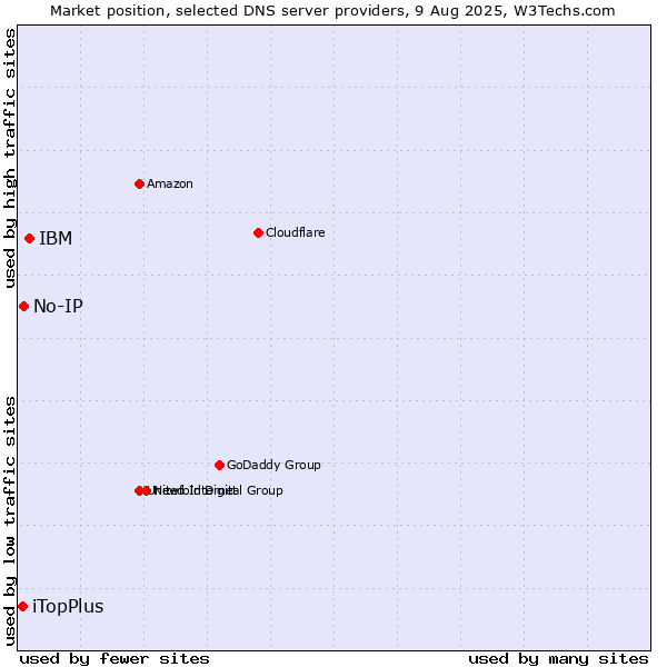 Market position of IBM vs. No-IP vs. iTopPlus