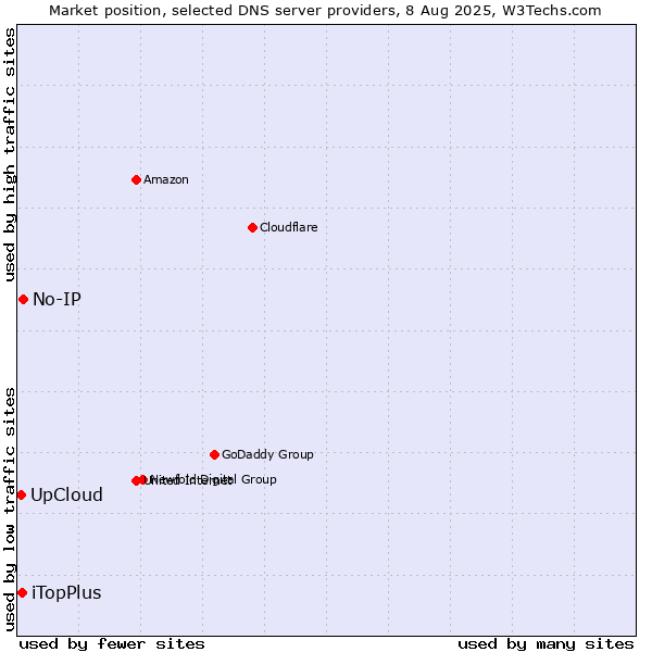 Market position of No-IP vs. iTopPlus vs. UpCloud