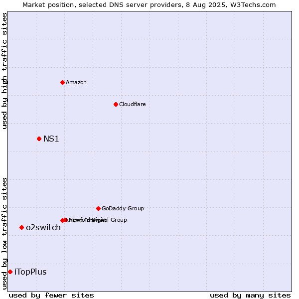 Market position of NS1 vs. o2switch vs. iTopPlus