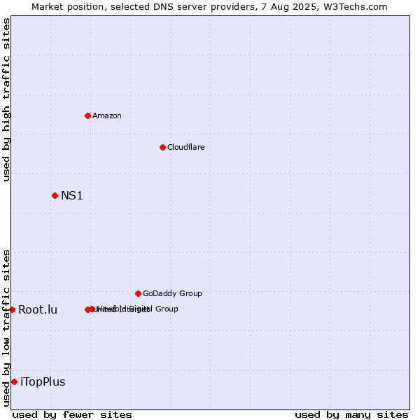 Market position of NS1 vs. iTopPlus vs. Root.lu