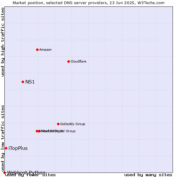 Market position of NS1 vs. iTopPlus vs. Webhost Python