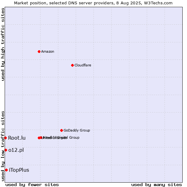 Market position of iTopPlus vs. o12.pl vs. Root.lu