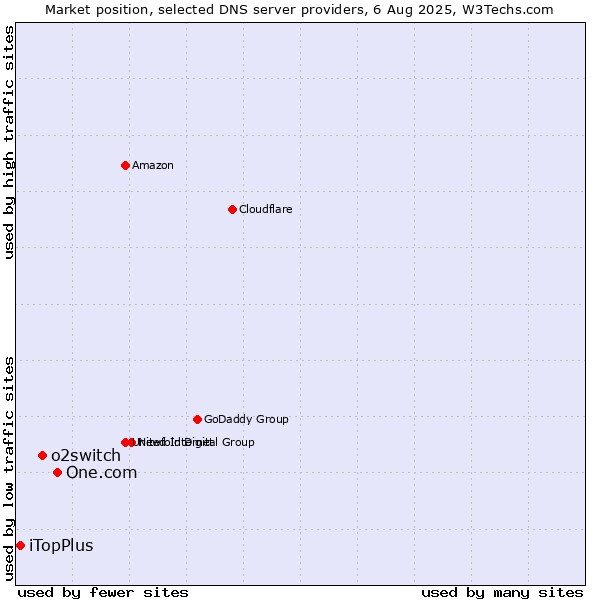 Market position of One.com vs. o2switch vs. iTopPlus