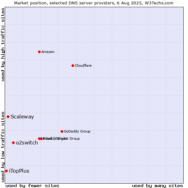 Market position of o2switch vs. Scaleway vs. iTopPlus