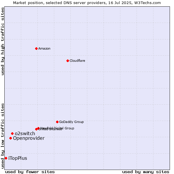 Market position of o2switch vs. Openprovider vs. iTopPlus