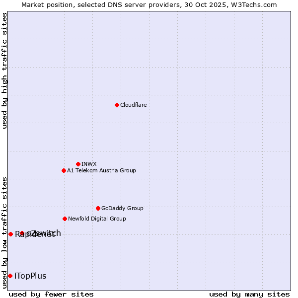 Market position of o2switch vs. Rapidenet vs. iTopPlus
