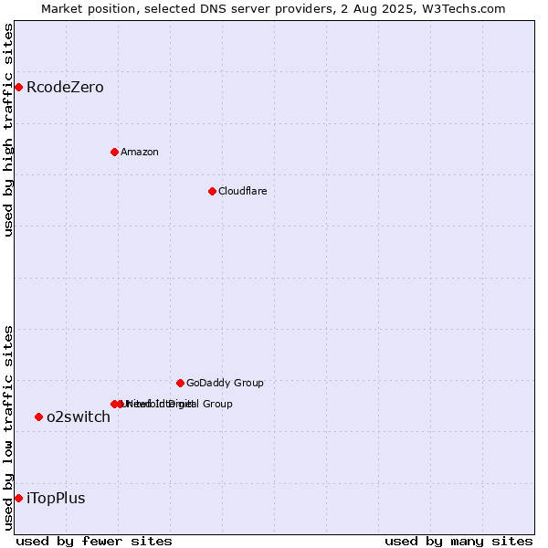 Market position of o2switch vs. iTopPlus vs. RcodeZero