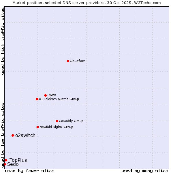 Market position of o2switch vs. iTopPlus vs. Sedo