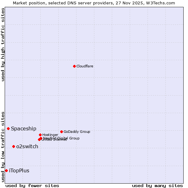 Market position of o2switch vs. Spaceship vs. iTopPlus