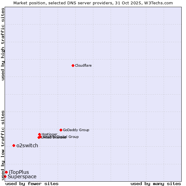 Market position of o2switch vs. iTopPlus vs. Superspace
