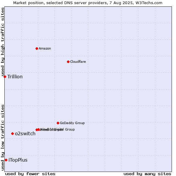 Market position of o2switch vs. iTopPlus vs. Trillion