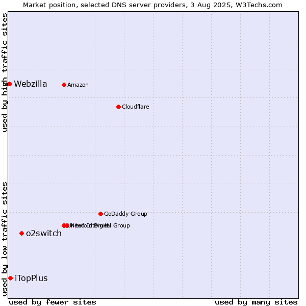Market position of o2switch vs. iTopPlus vs. Webzilla