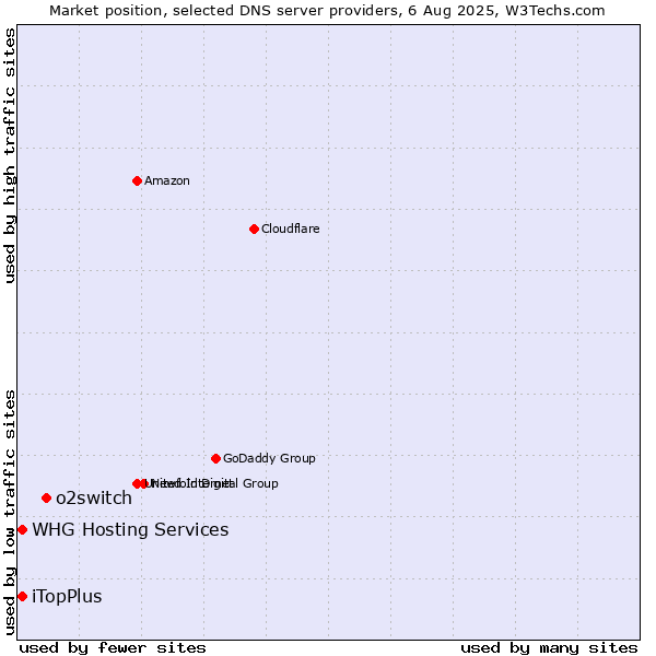 Market position of o2switch vs. iTopPlus vs. WHG Hosting Services