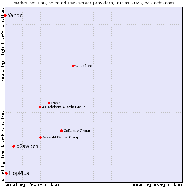 Market position of o2switch vs. iTopPlus vs. Yahoo