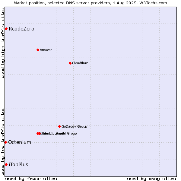 Market position of iTopPlus vs. RcodeZero vs. Octenium