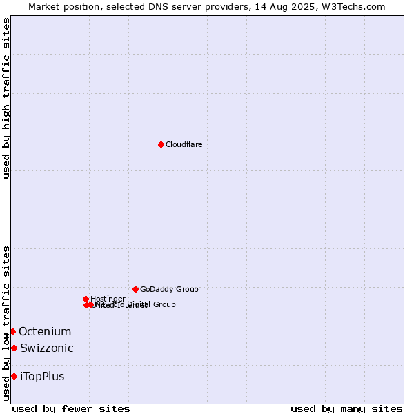 Market position of Swizzonic vs. iTopPlus vs. Octenium