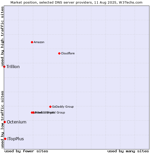 Market position of iTopPlus vs. Octenium vs. Trillion
