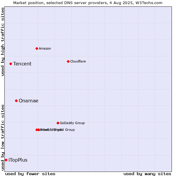 Market position of Onamae vs. Tencent vs. iTopPlus