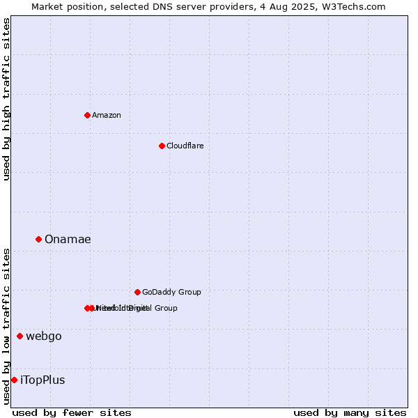 Market position of Onamae vs. webgo vs. iTopPlus