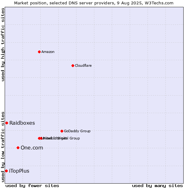 Market position of One.com vs. Raidboxes vs. iTopPlus
