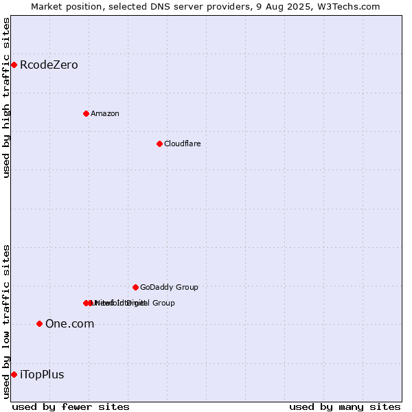 Market position of One.com vs. iTopPlus vs. RcodeZero