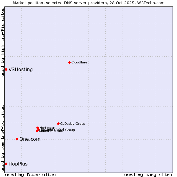 Market position of One.com vs. iTopPlus vs. VSHosting