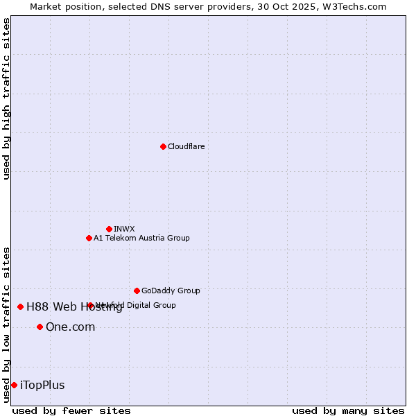 Market position of One.com vs. H88 Web Hosting vs. iTopPlus