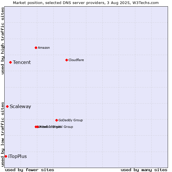 Market position of Tencent vs. Scaleway vs. iTopPlus