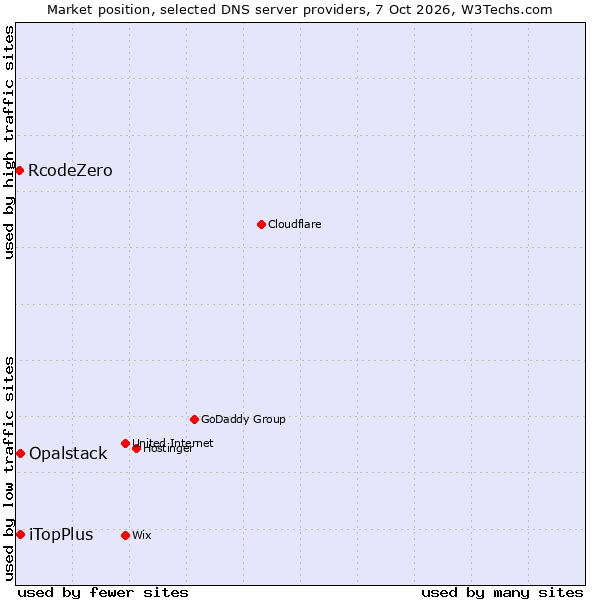Market position of iTopPlus vs. Opalstack vs. RcodeZero
