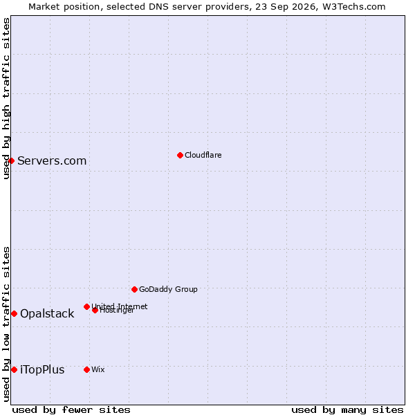 Market position of iTopPlus vs. Opalstack vs. Servers.com
