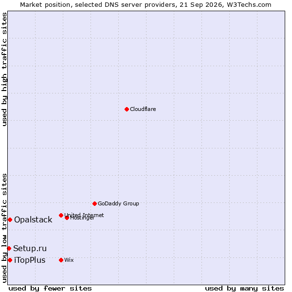 Market position of iTopPlus vs. Opalstack vs. Setup.ru