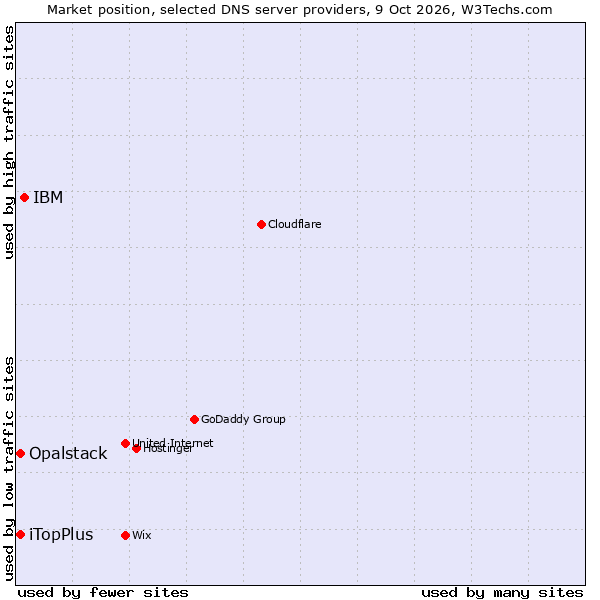 Market position of IBM vs. iTopPlus vs. Opalstack