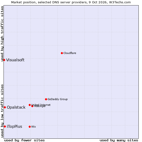 Market position of iTopPlus vs. Opalstack vs. Visualsoft