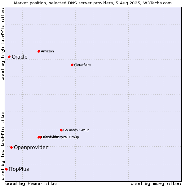 Market position of Openprovider vs. Oracle vs. iTopPlus