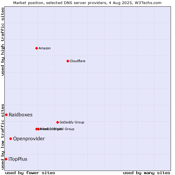 Market position of Openprovider vs. Raidboxes vs. iTopPlus