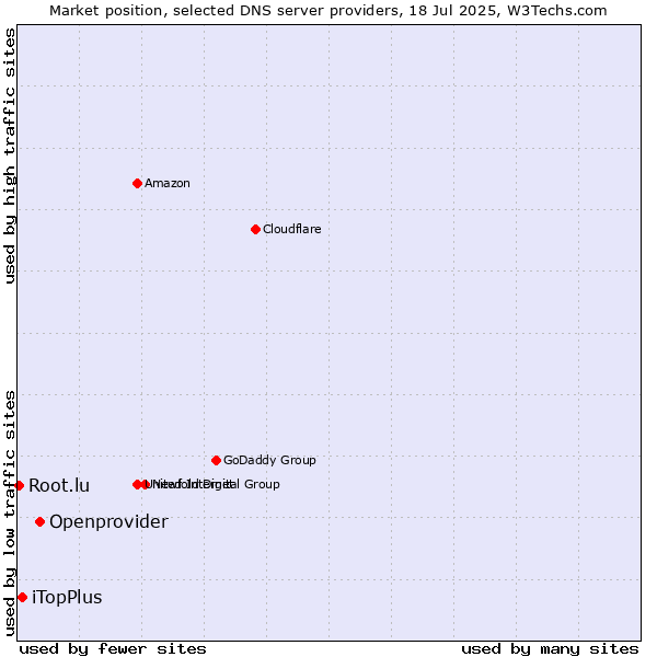 Market position of Openprovider vs. iTopPlus vs. Root.lu